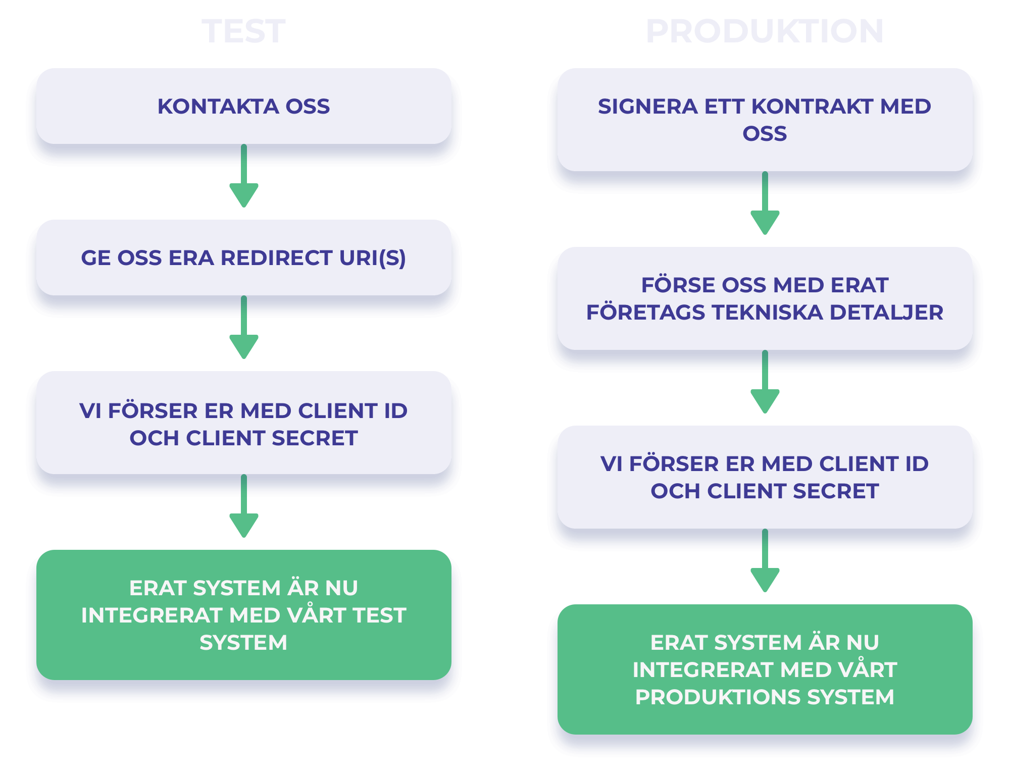 OPEN ID CONNECT SWE