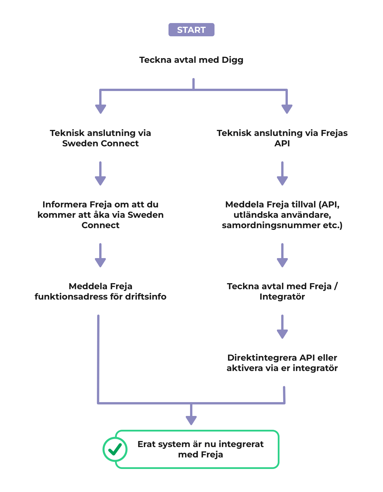 AuktorisationssystemSVE overview
