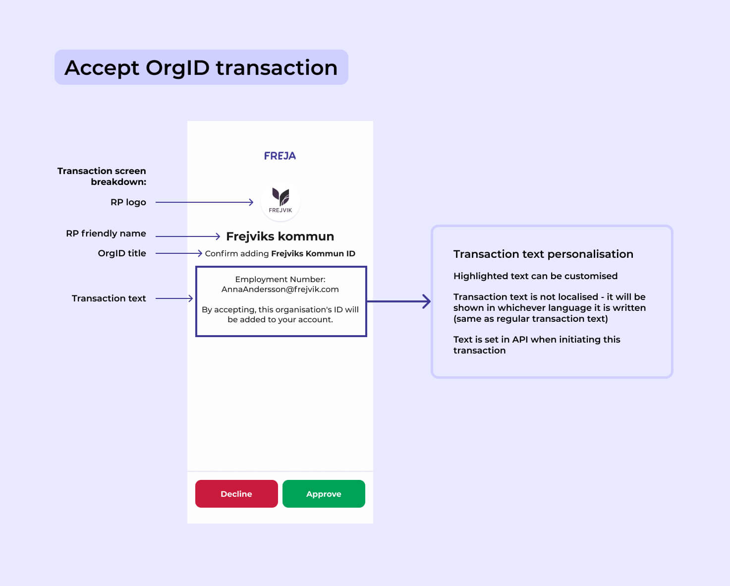 Image of customisable OrgID transaction
