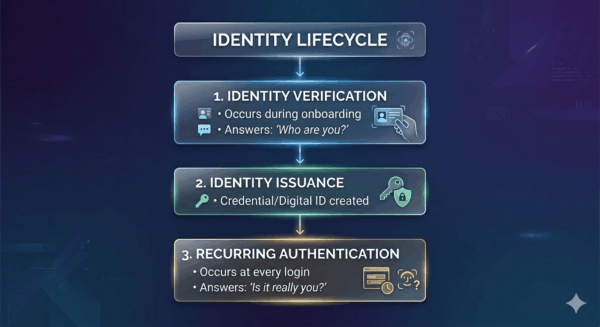 Identity verification flowchart.